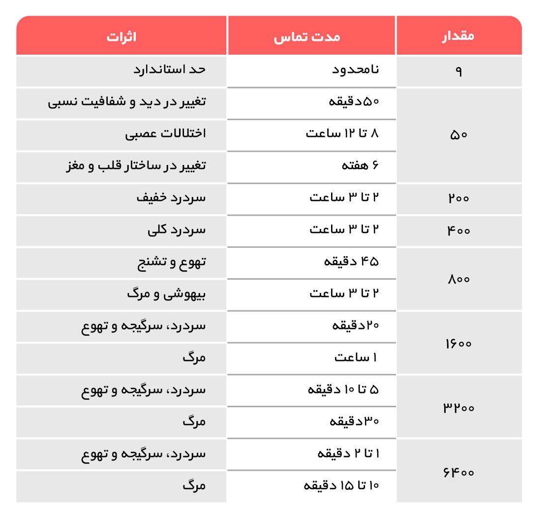 علائم هشداردهنده ناشی از مسمومیت منوکسید کربن 