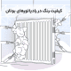 کیفیت رنگ رادیاتورهای پنلی فولادی بوتان